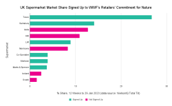 Graph showing UK Supermarket Market Share Signed Up to WWFs Retailers Commitment for Nature