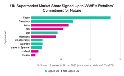 UK Supermarket Market Share Signed Up to WWFs Retailers Commitment for Nature